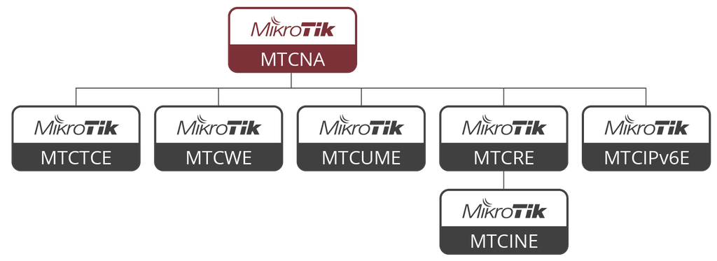 [EGITIM-MTCWE] MTCWE Mikrotik Gelişmiş Wireless Eğitimi