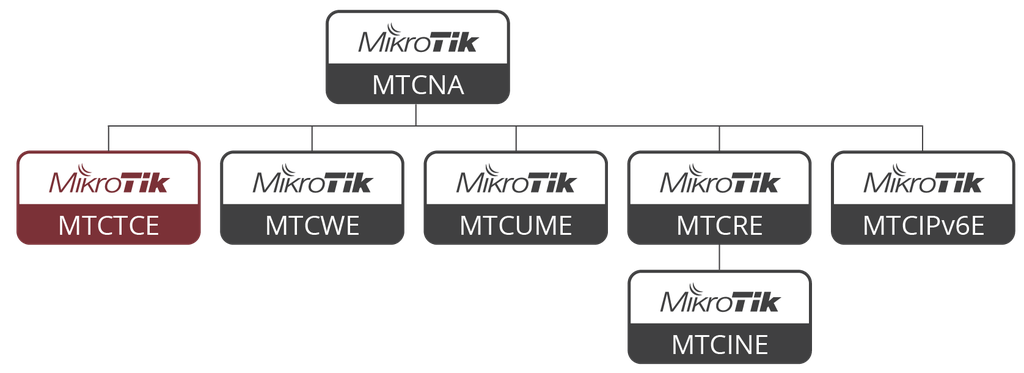 [EGITIM-MTCTCE] MTCTCE Mikrotik Gelişmiş Trafik Kontrol  Eğitimi